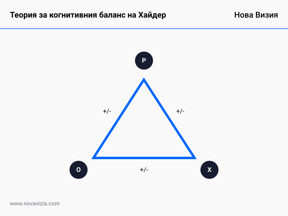 Теория за когнитивния баланс на Хайдер