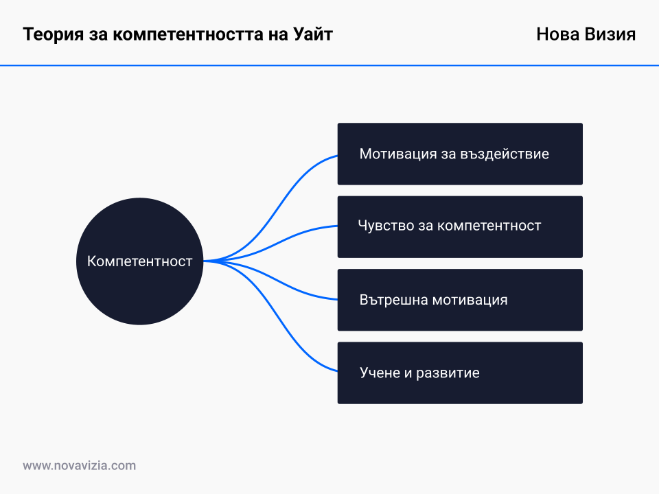 Теория за компетентността на Уайт Теория за компетентността на Уайт