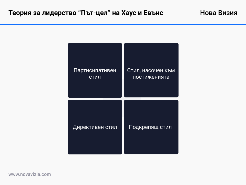 Теория за лидерство "Път-цел" на Хаус Теория за лидерство "Път-цел" на Хаус