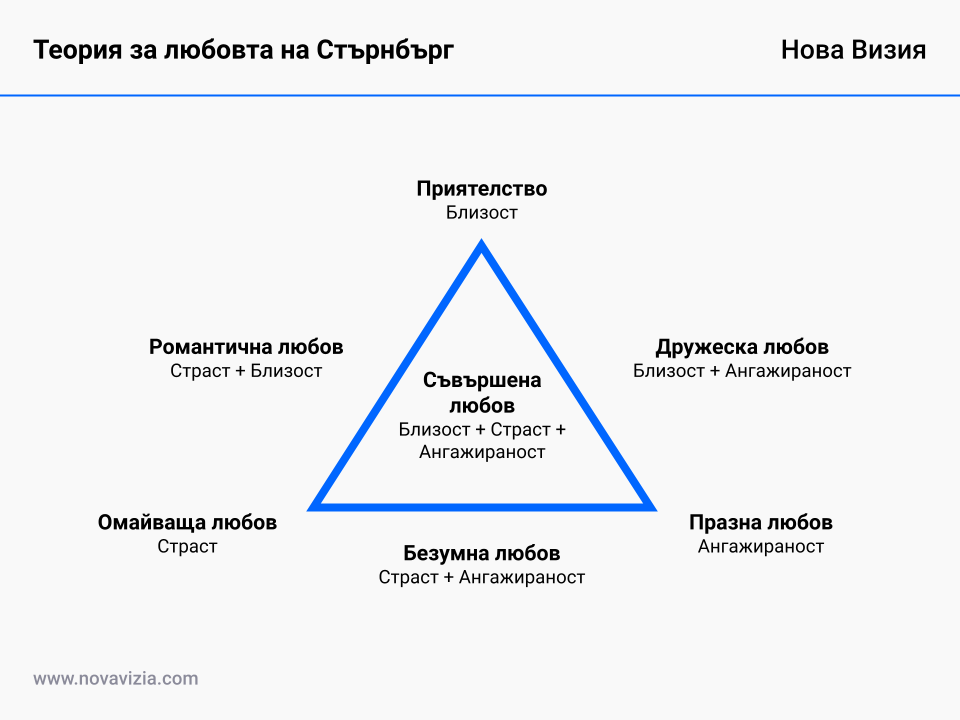 Теория за любовта на Стърнбърг Теория за любовта на Стърнбърг
