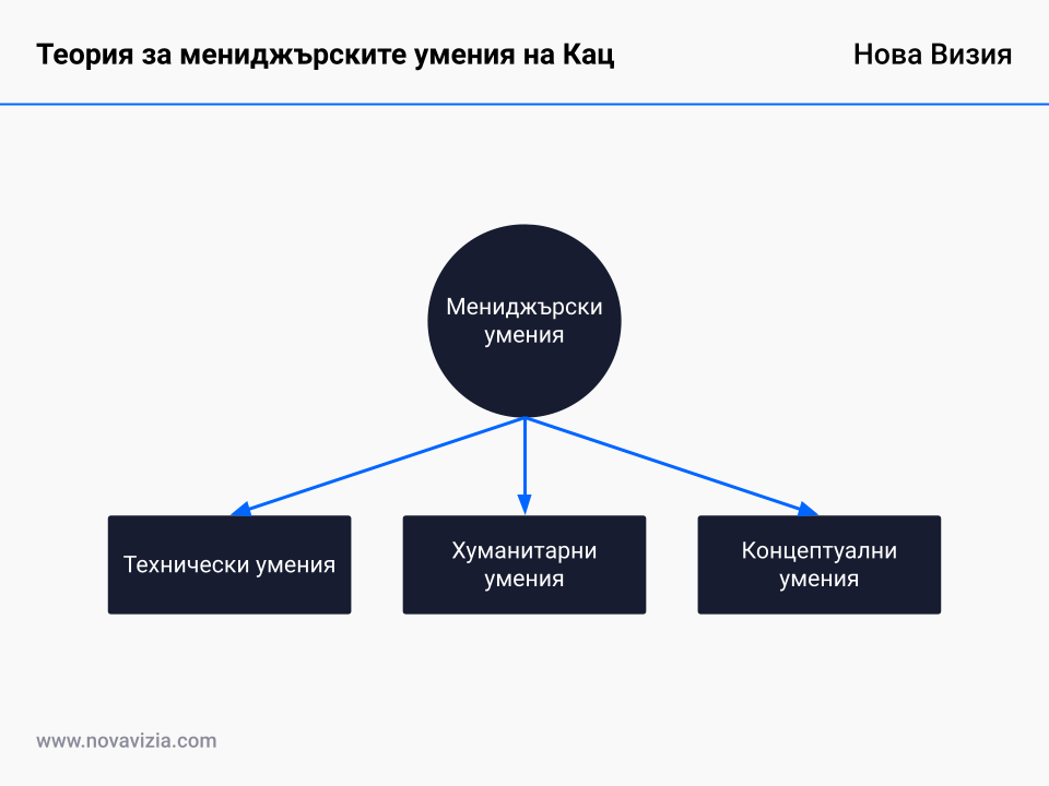 Теория за мениджърските умения на Кац Теория за мениджърските умения на Кац