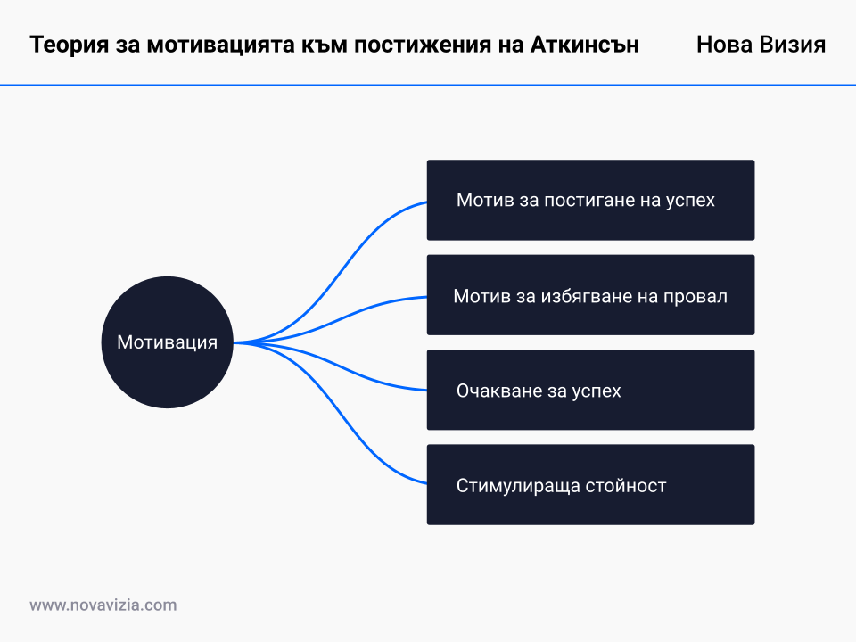 Теория за мотивацията към постижения на Аткинсън Теория за мотивацията към постижения на Аткинсън