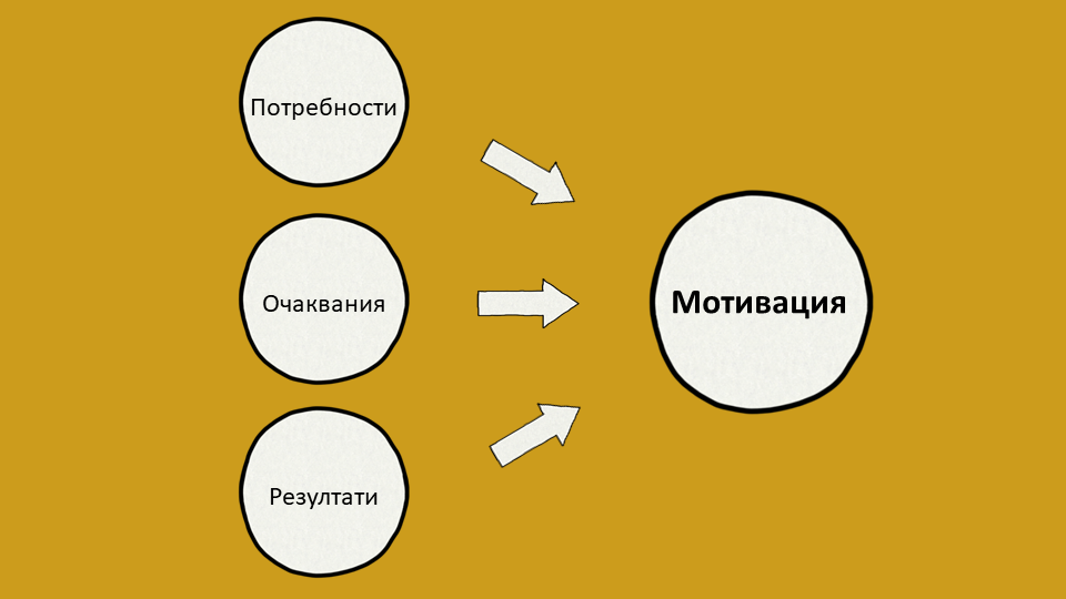 Теория за мотивацията на Хенди