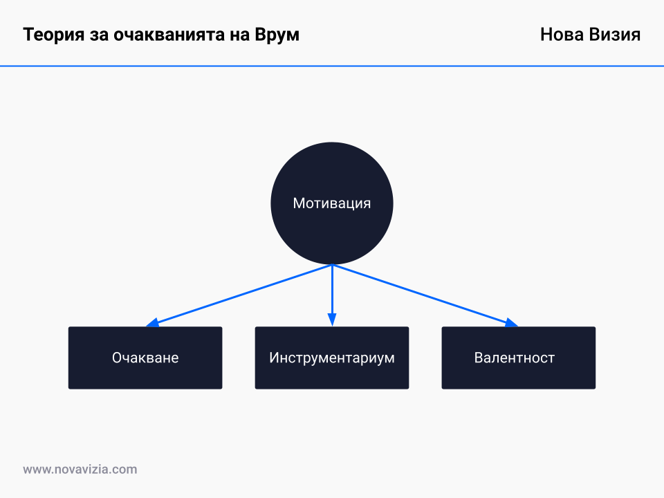 Теория за очакванията на Врум