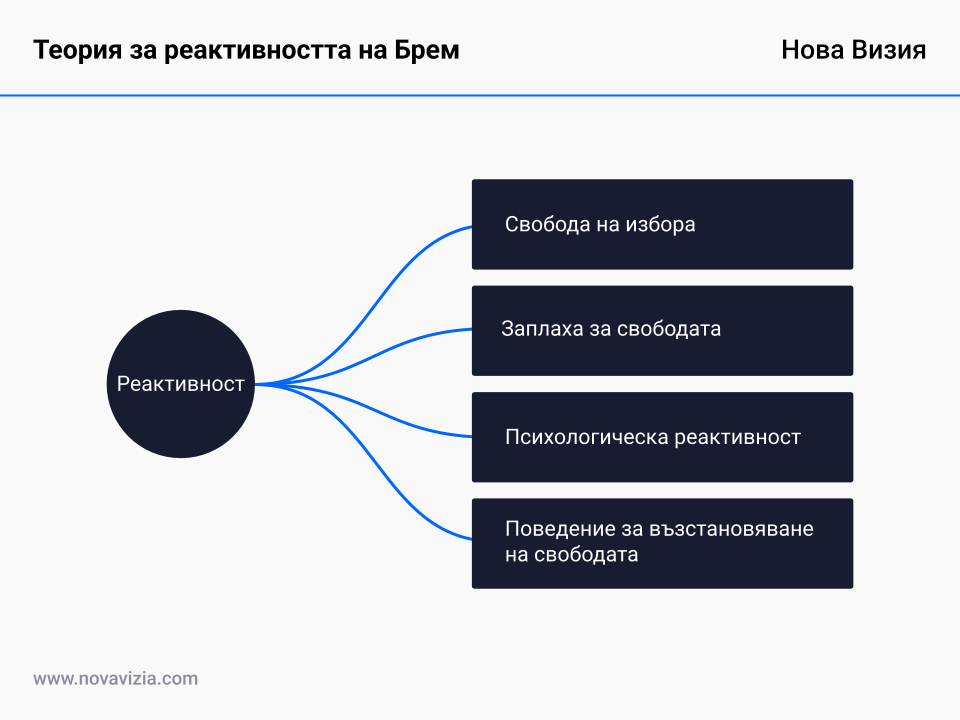 Теория за реактивността на Брем Теория за реактивността на Брем