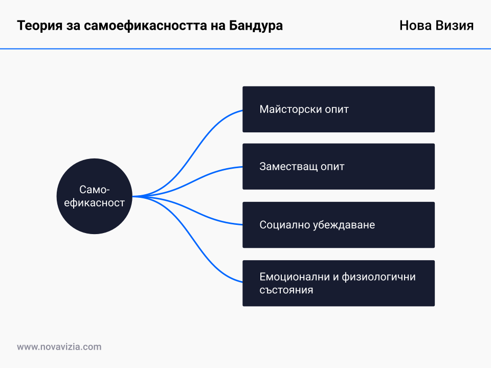 Теория за самоефикасността на Бандура Теория за самоефикасността на Бандура