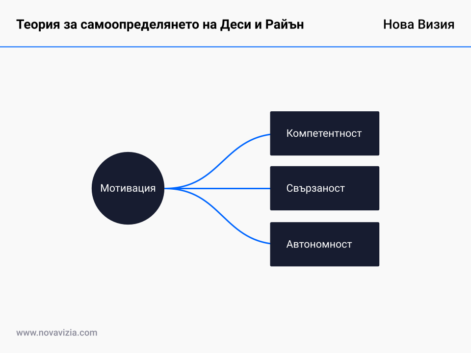 Теория за самоопределянето на Деси и Райън Теория за самоопределянето на Деси и Райън