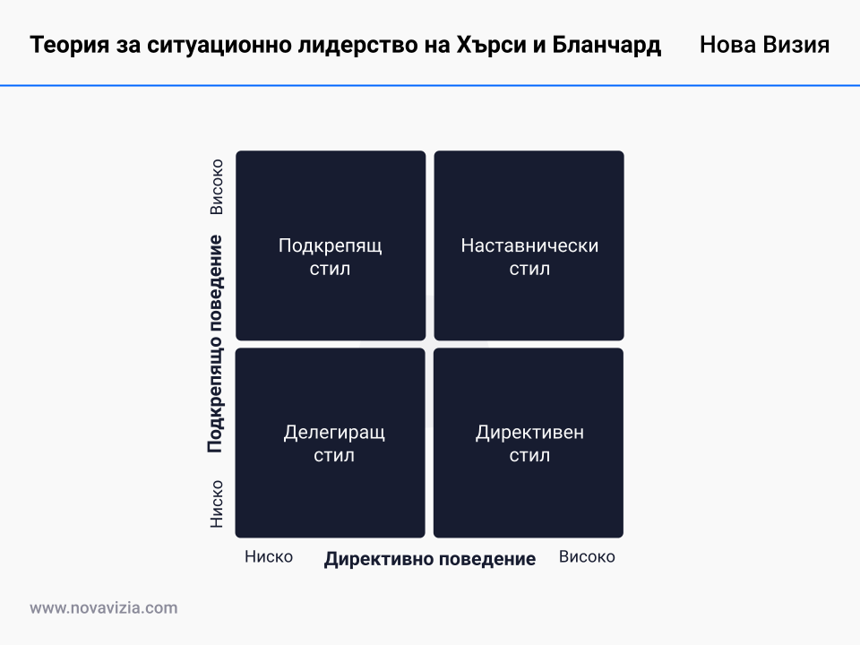 Теория за ситуационно лидерство на Хърси и Бланчард Теория за ситуационно лидерство на Хърси и Бланчард