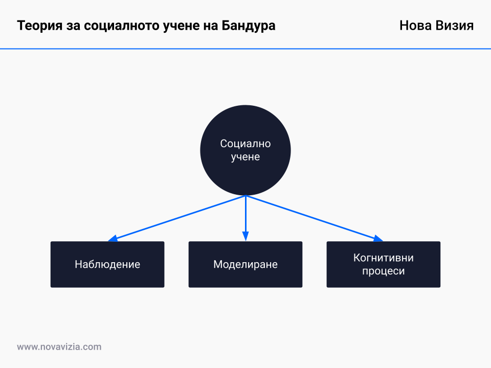 Теория за социалното учене на Бандура Теория за социалното учене на Бандура