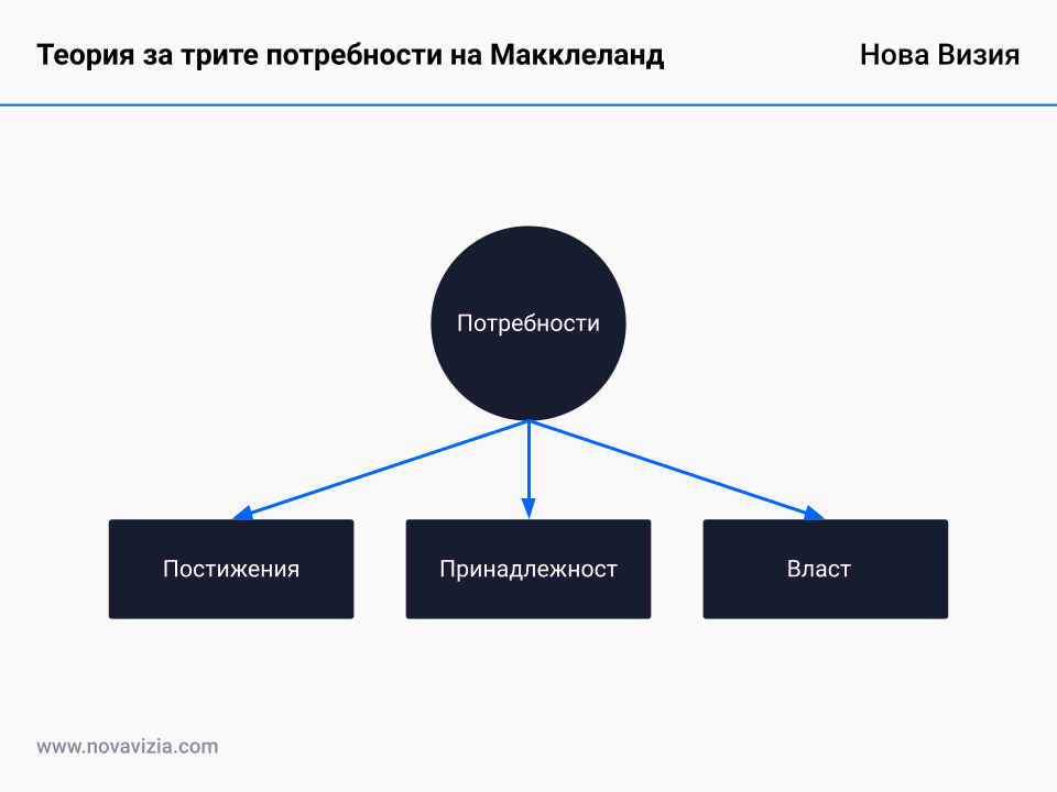 Теория за трите потребности на Макклеланд Теория за трите потребности на Макклеланд