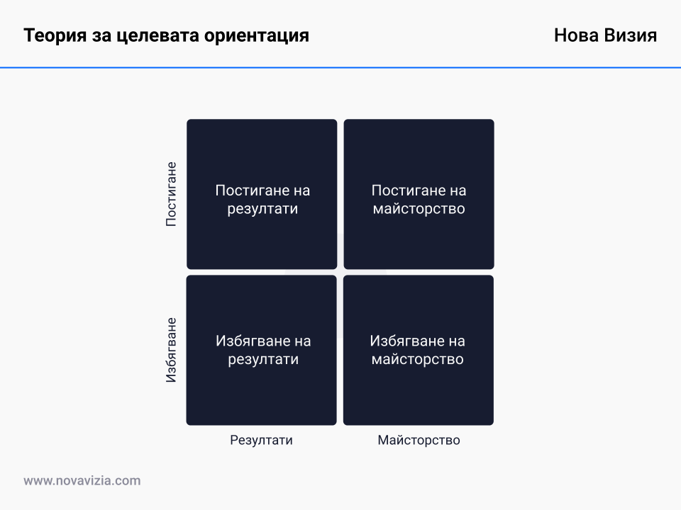Теория за целевата ориентация Теория за целевата ориентация