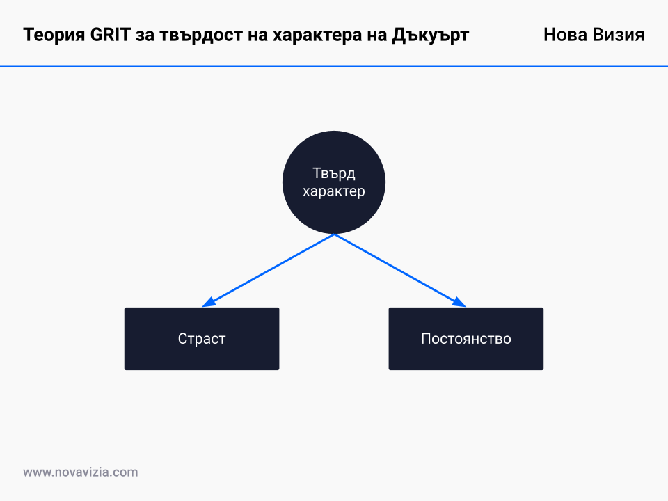 Теория GRIT за твърдост на характера на Дъкуърт