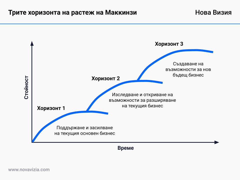 Трите хоризонта на растеж на Маккинзи Трите хоризонта на растеж на Маккинзи
