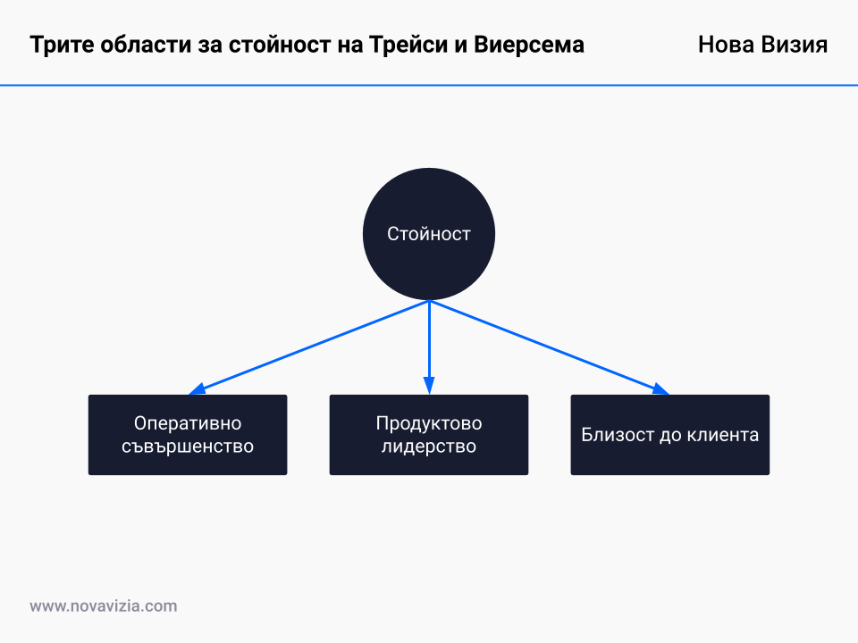 Трите области за стойност на Трейси и Виерсема Трите области за стойност на Трейси и Виерсема