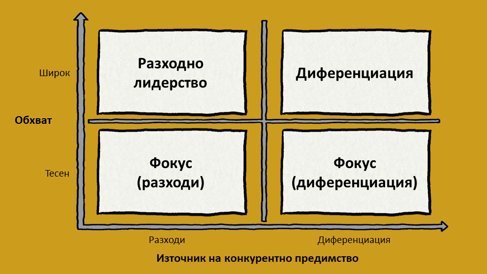 Трите основни конкурентни стратегии на Портър Трите основни конкурентни стратегии на Портър