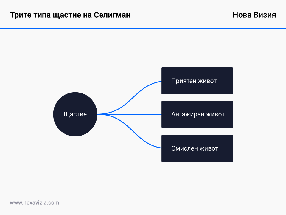 Трите типа щастие на Селигман Трите типа щастие на Селигман