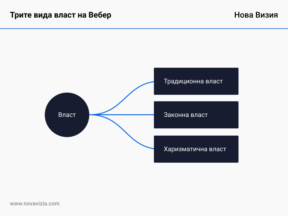Трите вида власт на Вебер Трите вида власт на Вебер