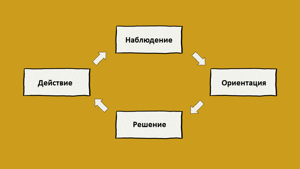 Цикъл на Бойд Цикъл на Бойд