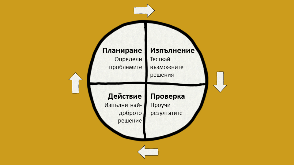 Цикъл на Деминг Цикъл на Деминг