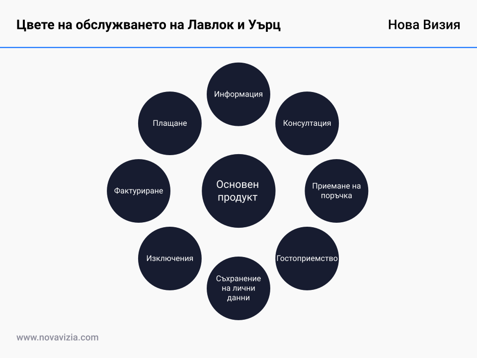 Цвете на обслужването на Лавлок и Уърц