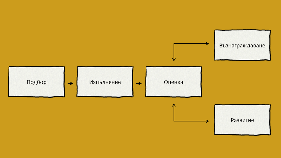 Управление на човешките ресурси според модела "Мичиган" Управление на човешките ресурси според модела "Мичиган"
