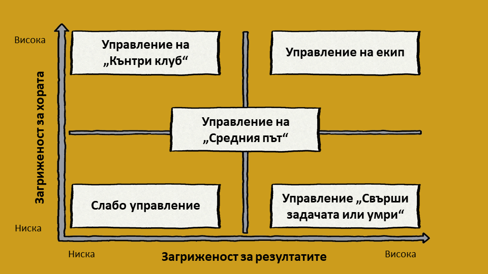Управленска решетка на Блейк и Мутон Управленска решетка на Блейк и Мутон