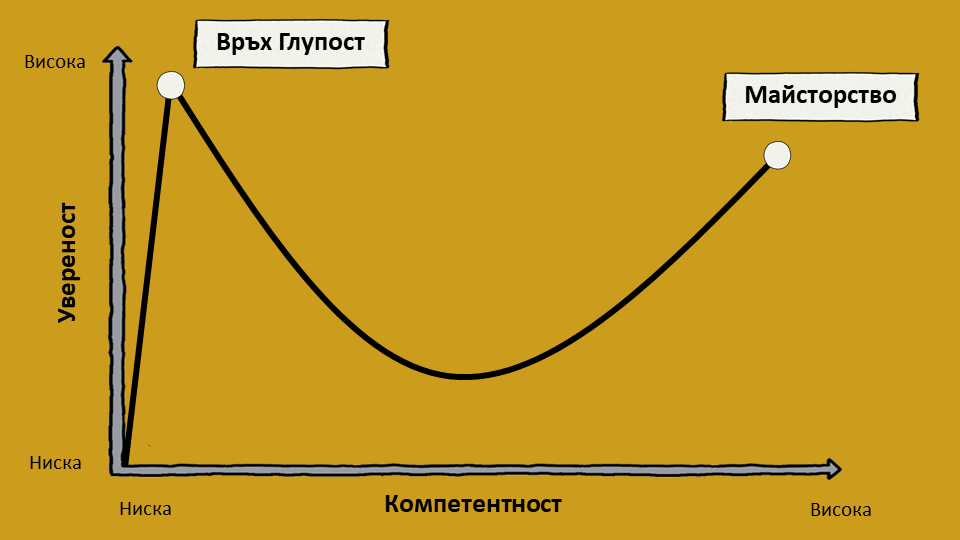 Пътят от глупостта до майсторството Пътят от глупостта до майсторството
