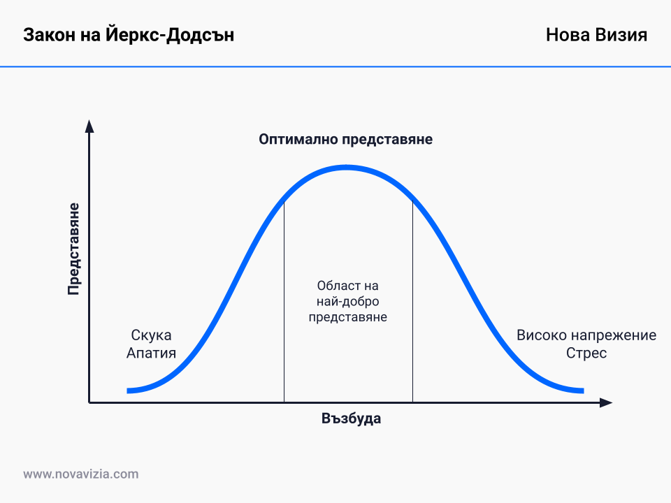 Закон на Йеркс-Додсън Закон на Йеркс-Додсън