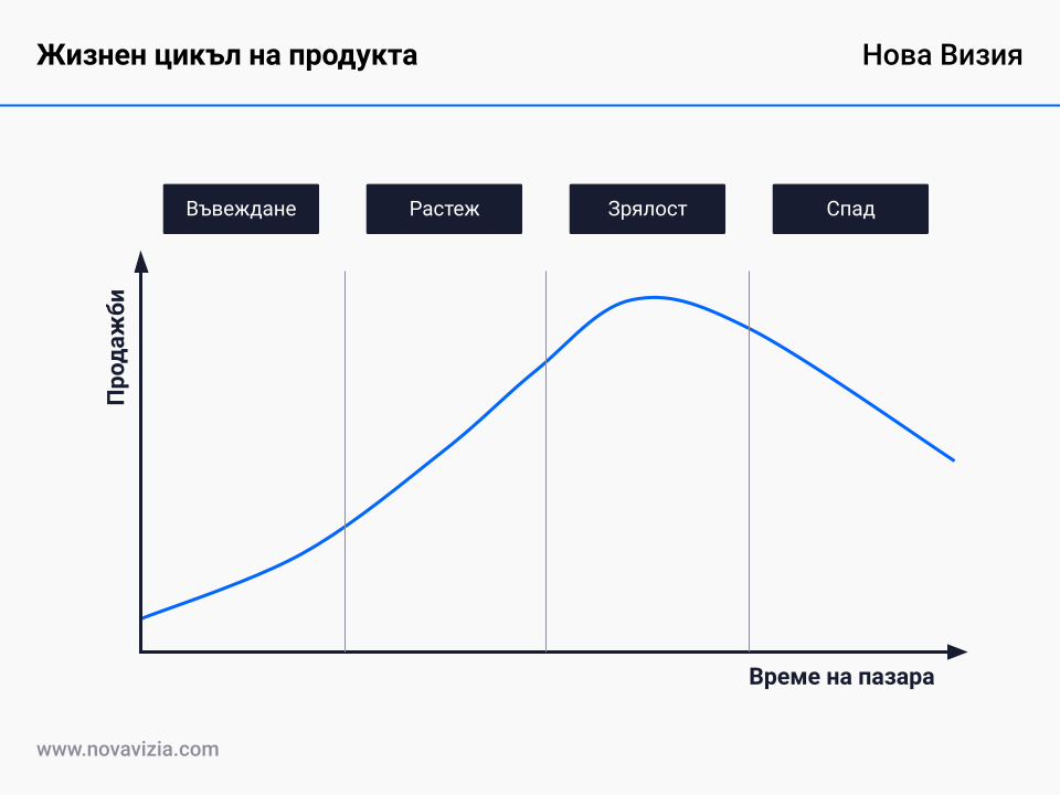 Жизнен цикъл на продукта Жизнен цикъл на продукта
