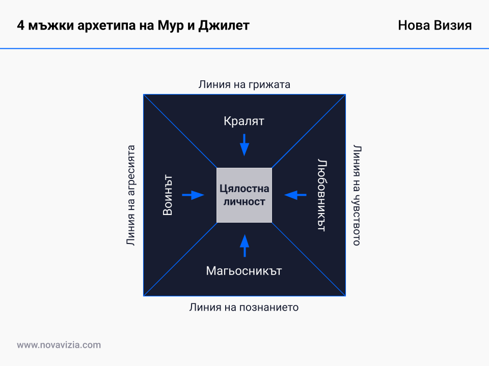 4 мъжки архетипа на Мур и Джилет 4 мъжки архетипа на Мур и Джилет
