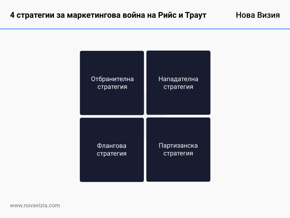 4 стратегии за маркетингова война на Рийс и Траут 4 стратегии за маркетингова война на Рийс и Траут