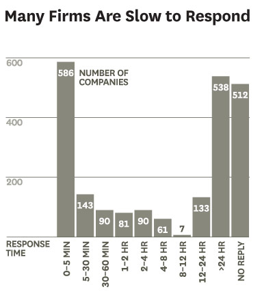 Бързина на отговор в случай на онлайн запитване