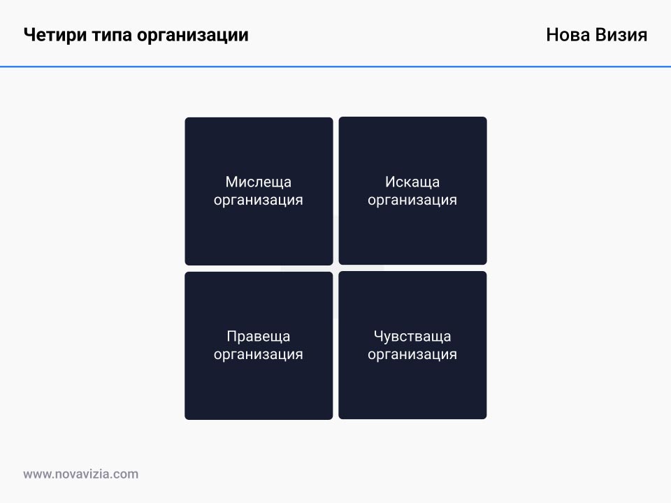 Четирите типа организации Четирите типа организации