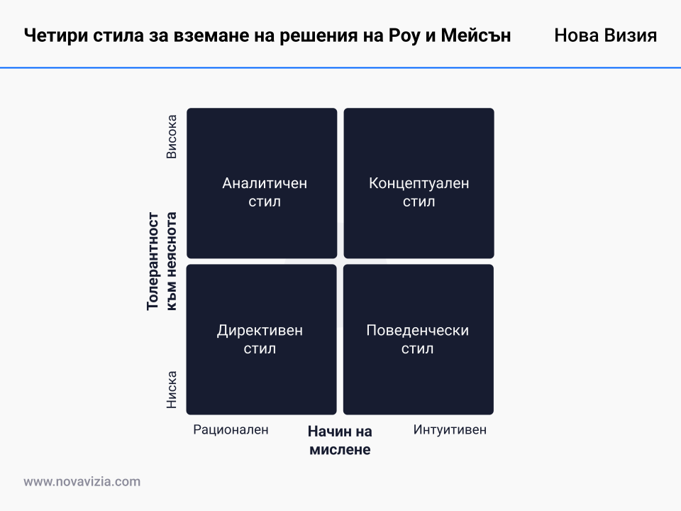 Четирите стила за вземане на решения на Роу и Мейсън Четирите стила за вземане на решения на Роу и Мейсън