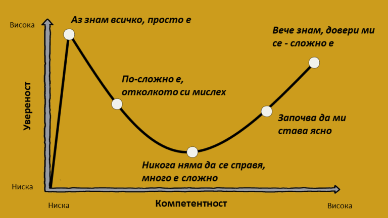 Ефект на Дънинг-Крюгер • Нова Визия