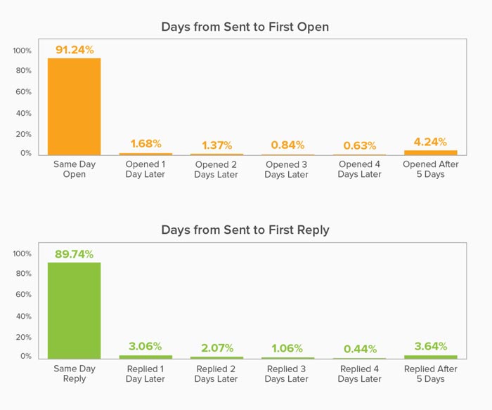 Казус: Защо настойчивостта при имейлите се отплаща? Казус: Защо настойчивостта при имейлите се отплаща?