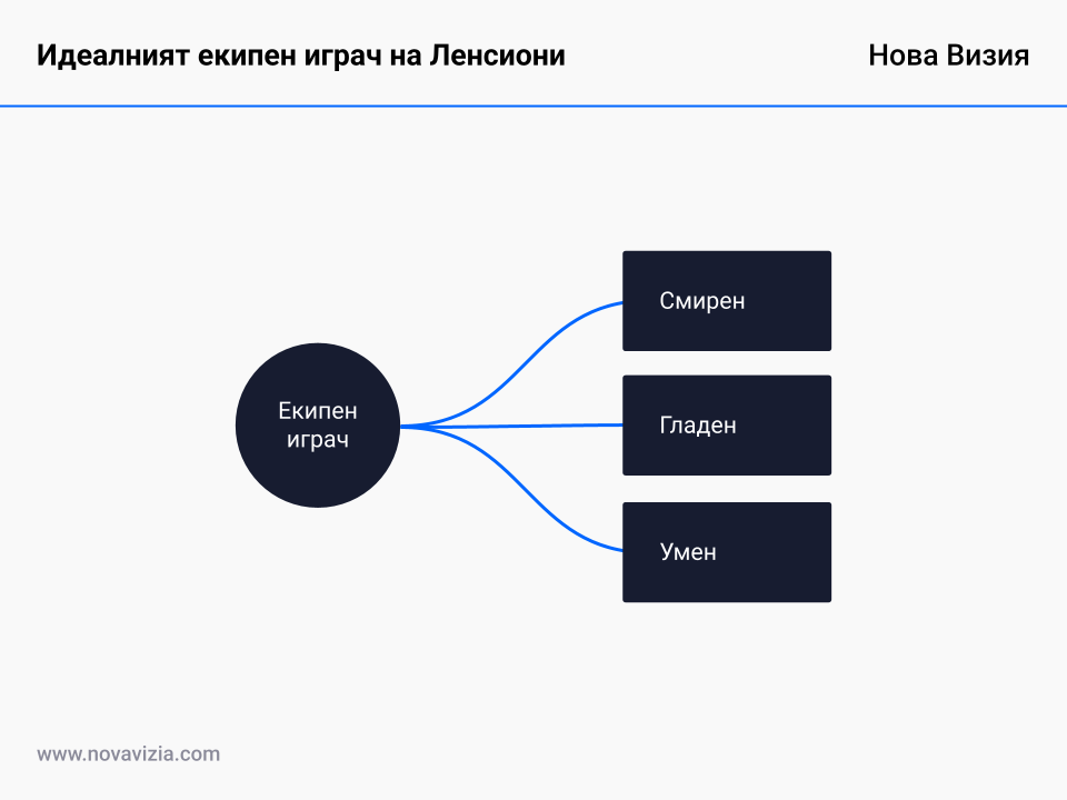 Идеалният екипен играч на Ленсиони Идеалният екипен играч на Ленсиони