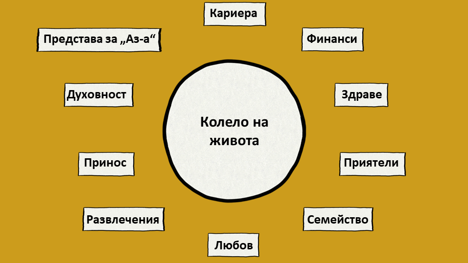 Колело на живота Колело на живота