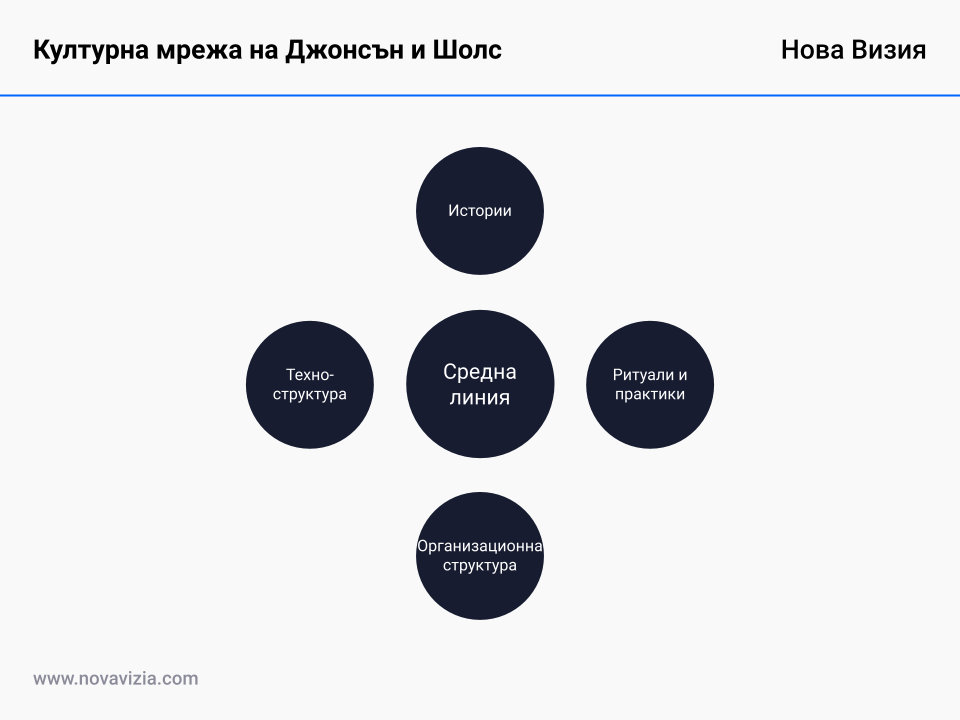Културна мрежа на Джонсън и Шолс Културна мрежа на Джонсън и Шолс