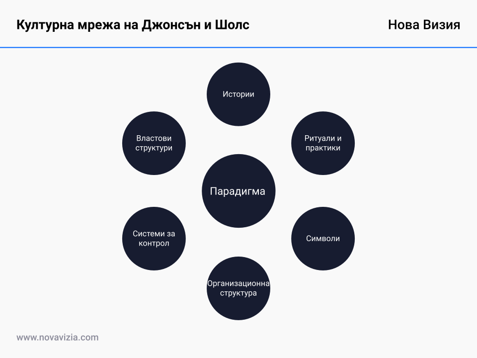 Културна мрежа на Джонсън и Шолс Културна мрежа на Джонсън и Шолс