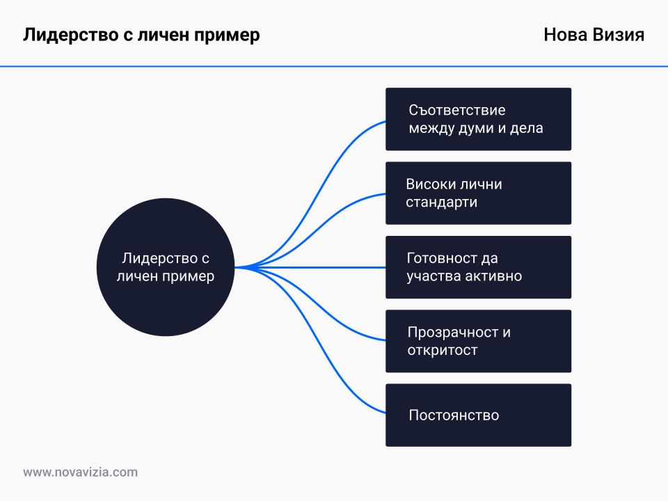 Лидерство с личен пример Лидерство с личен пример