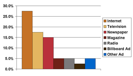 Маркетинг от уста на уста