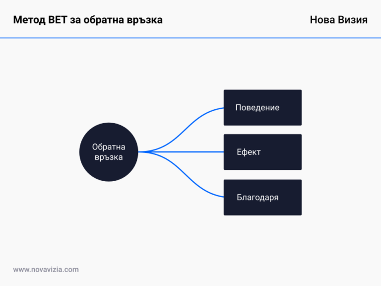 Метод BET за обратна връзка • Нова Визия