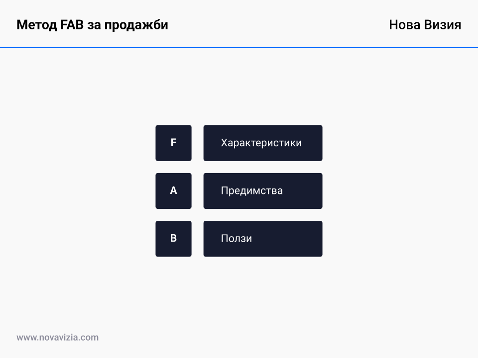 Метод FAB за продажби Метод FAB за продажби