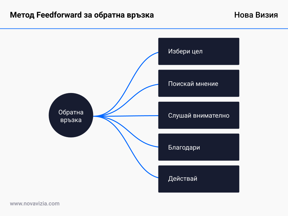 Метод Feedforward за обратна връзка