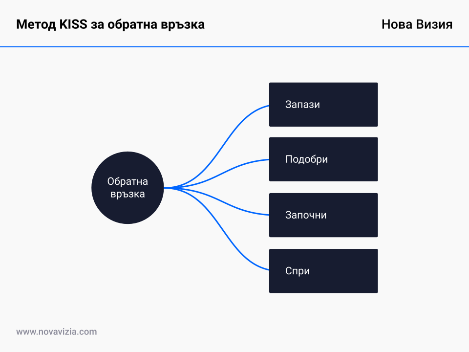 Метод KISS за обратна връзка Метод KISS за обратна връзка