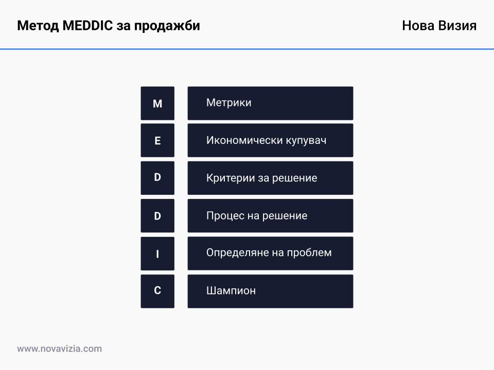 Метод MEDDIC за продажби Метод MEDDIC за продажби