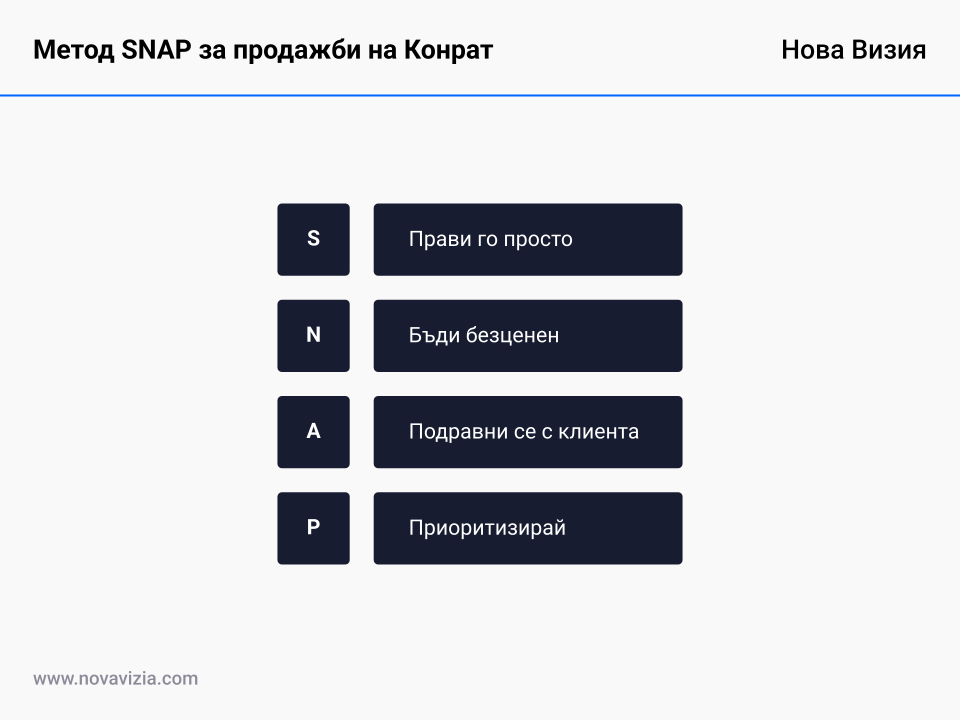 Метод SNAP за продажби на Конрат Метод SNAP за продажби на Конрат