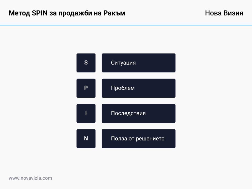 Метод SPIN за продажби на Ракъм Метод SPIN за продажби на Ракъм