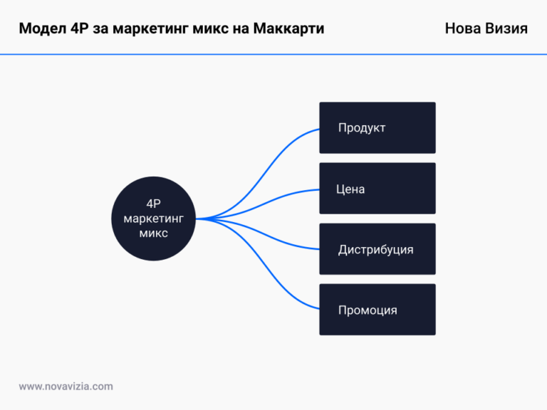 Модел 4P за маркетинг микс на Маккарти • Нова Визия